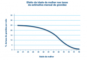 Figura 1: Declínio da fertilidade feminina