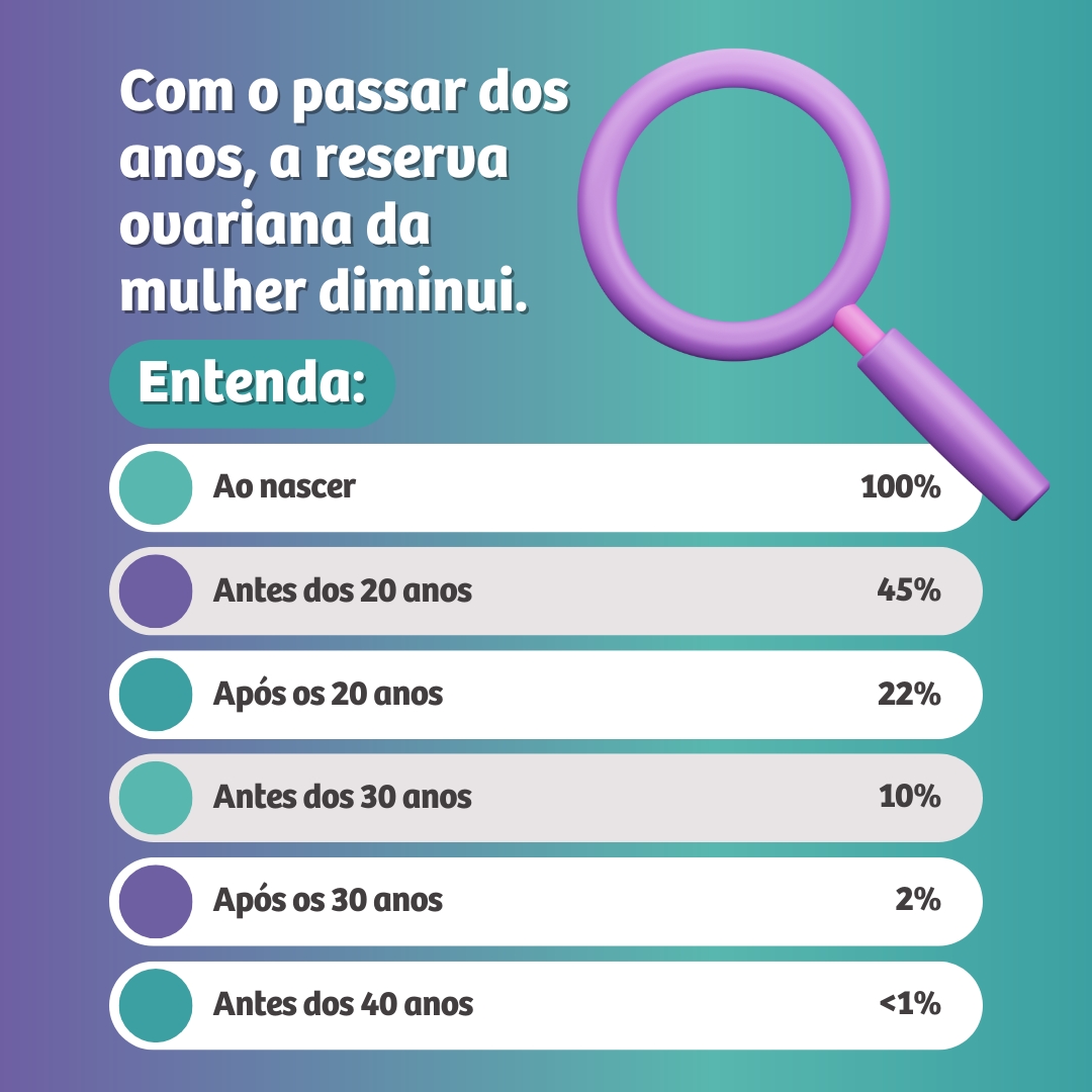 Você sabe qual é a sua quantidade de óvulos por idade? - NIDUS Medicina ...